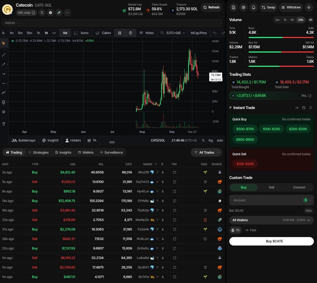Sumo Live Trading workspace for Catecoin (CATE): price chart, 24-hour volume and trader stats, 59.8% of supply held, a 2,173 SOL treasury, 14,432 SOL bought and 18,405 SOL sold for +3,973 SOL PnL, and a trade feed mixing buys and sells from Axiom, Jupiter, Fomo, Pump.fun, DFlow and Photon with Sumo Counter Trade and DCA sells